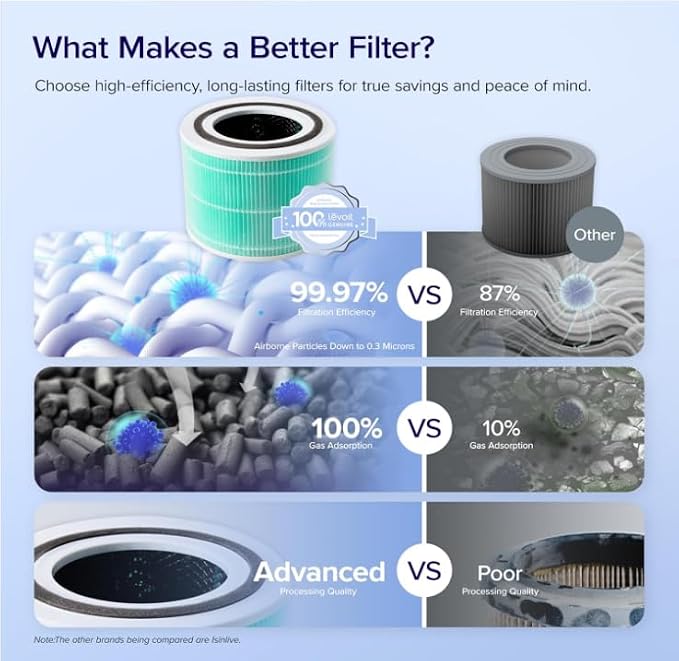 LEVOIT Core 300-P Replacement Filter - Image 5
