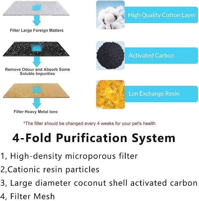 Marchul Cat Water Fountain Replacement Filters and Replacement Pre-Filter - Image 3