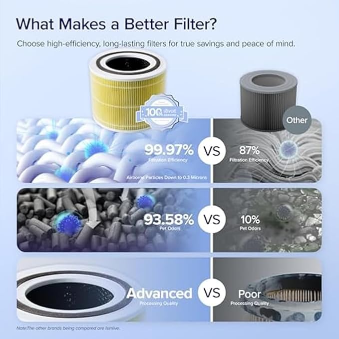LEVOIT Core 300-P Replacement Filter Air Purifier Pet Allergy, Genuine - Image 4