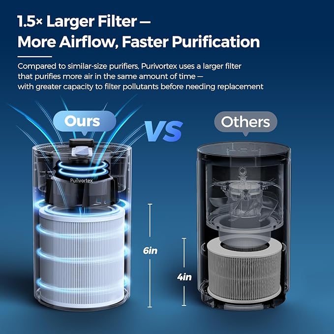 Purivortex Air Purifiers for Home, Quiet HEPA Air Filter for Pollen, Pet Dander - Image 4