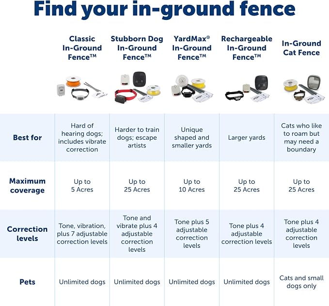 PetSafe Stubborn Dog In-Ground Fence - Image 6